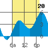 San Nicolas Island tide chart for Friday, August 20, 2021