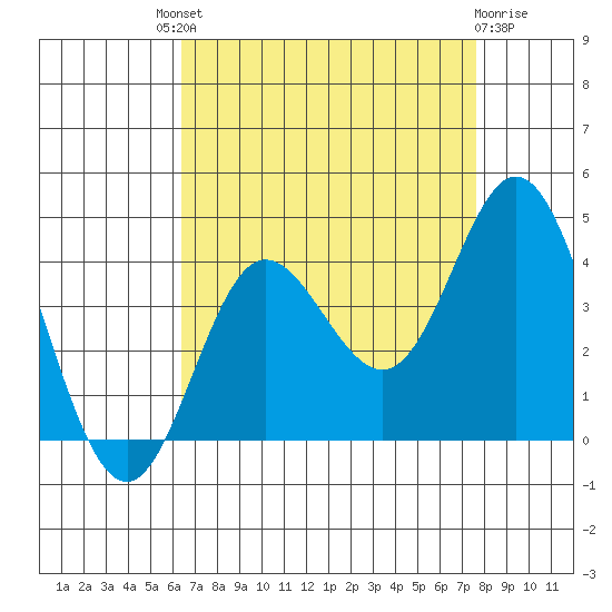 San Nicolas Island tide chart for Saturday, August 21, 2021