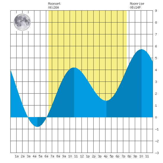 San Nicolas Island tide chart for Sunday, August 22, 2021