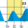 San Nicolas Island tide chart for Monday, August 23, 2021