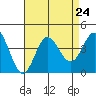 San Nicolas Island tide chart for Tuesday, August 24, 2021
