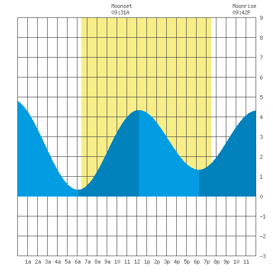 San Nicolas Island tide chart for Wednesday, August 25, 2021