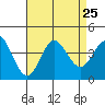 San Nicolas Island tide chart for Wednesday, August 25, 2021