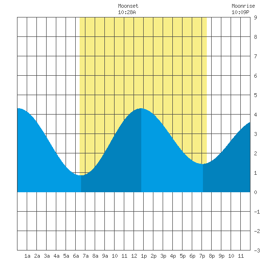 San Nicolas Island tide chart for Thursday, August 26, 2021