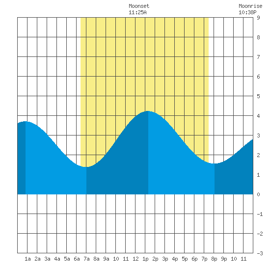 San Nicolas Island tide chart for Friday, August 27, 2021