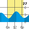San Nicolas Island tide chart for Friday, August 27, 2021