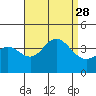 San Nicolas Island tide chart for Saturday, August 28, 2021