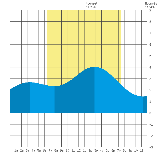 San Nicolas Island tide chart for Sunday, August 29, 2021