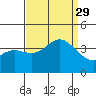 San Nicolas Island tide chart for Sunday, August 29, 2021