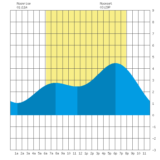 San Nicolas Island tide chart for Monday, August 2, 2021