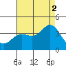 San Nicolas Island tide chart for Monday, August 2, 2021