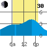 San Nicolas Island tide chart for Monday, August 30, 2021