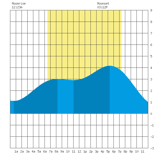 San Nicolas Island tide chart for Tuesday, August 31, 2021