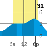 San Nicolas Island tide chart for Tuesday, August 31, 2021