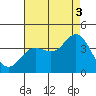 San Nicolas Island tide chart for Tuesday, August 3, 2021
