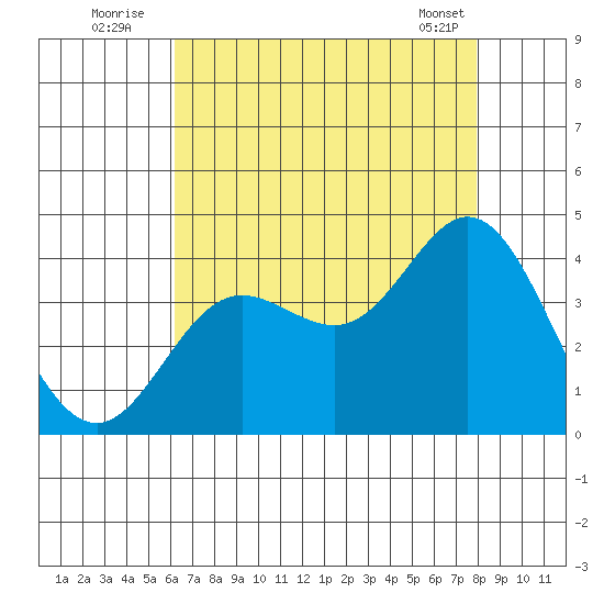 San Nicolas Island tide chart for Wednesday, August 4, 2021