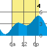 San Nicolas Island tide chart for Wednesday, August 4, 2021