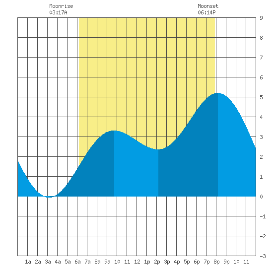 San Nicolas Island tide chart for Thursday, August 5, 2021