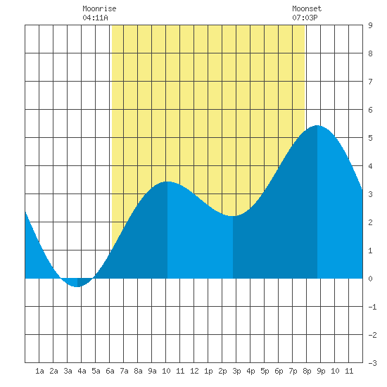 San Nicolas Island tide chart for Friday, August 6, 2021