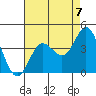 San Nicolas Island tide chart for Saturday, August 7, 2021