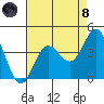San Nicolas Island tide chart for Sunday, August 8, 2021