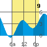San Nicolas Island tide chart for Monday, August 9, 2021