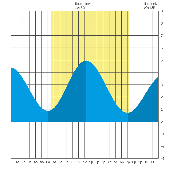 San Nicolas Island tide chart for Friday, September 10, 2021