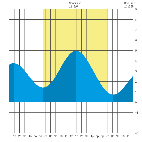 San Nicolas Island tide chart for Saturday, September 11, 2021