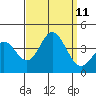 San Nicolas Island tide chart for Saturday, September 11, 2021