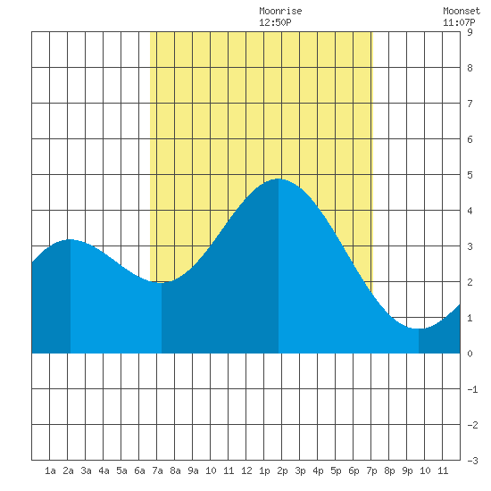 San Nicolas Island tide chart for Sunday, September 12, 2021