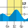 San Nicolas Island tide chart for Sunday, September 12, 2021