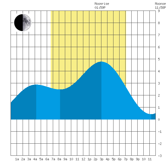 San Nicolas Island tide chart for Monday, September 13, 2021