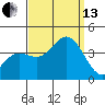 San Nicolas Island tide chart for Monday, September 13, 2021