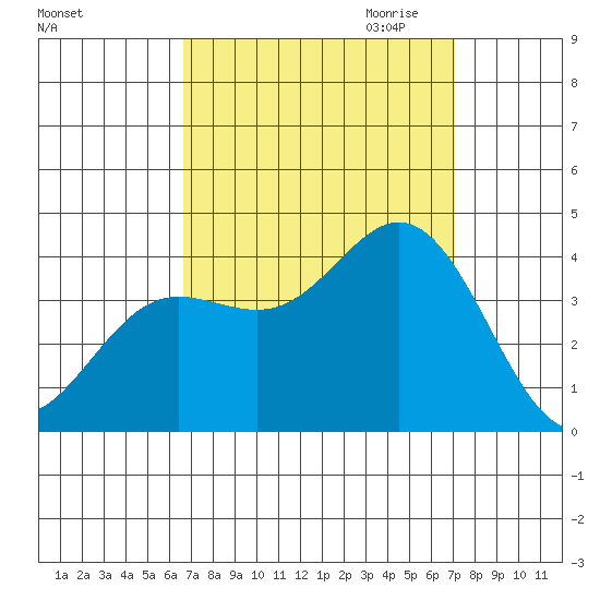 San Nicolas Island tide chart for Tuesday, September 14, 2021