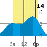 San Nicolas Island tide chart for Tuesday, September 14, 2021