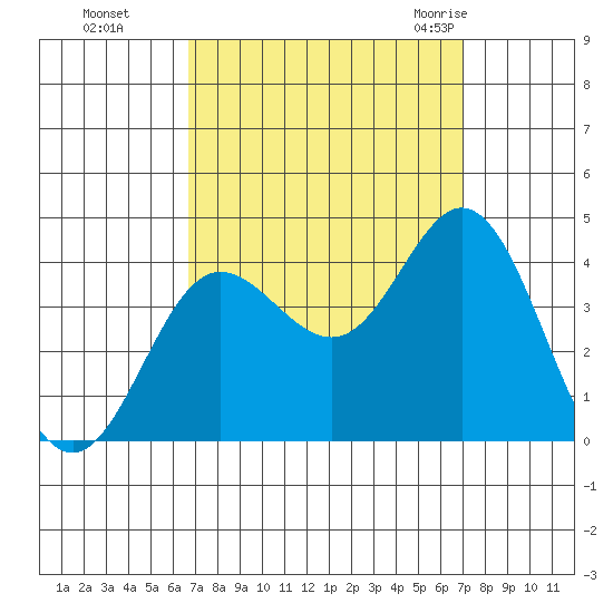 San Nicolas Island tide chart for Thursday, September 16, 2021