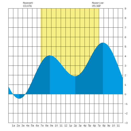 San Nicolas Island tide chart for Friday, September 17, 2021