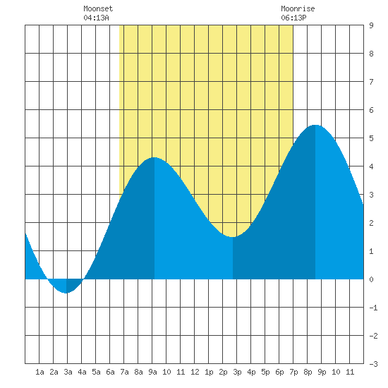 San Nicolas Island tide chart for Saturday, September 18, 2021