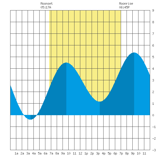 San Nicolas Island tide chart for Sunday, September 19, 2021