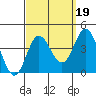 San Nicolas Island tide chart for Sunday, September 19, 2021