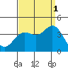 San Nicolas Island tide chart for Wednesday, September 1, 2021