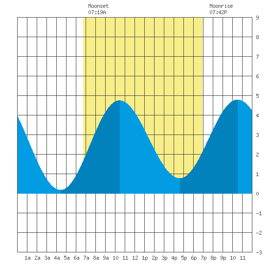 San Nicolas Island tide chart for Tuesday, September 21, 2021