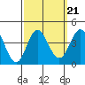 San Nicolas Island tide chart for Tuesday, September 21, 2021