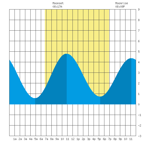 San Nicolas Island tide chart for Wednesday, September 22, 2021