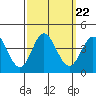 San Nicolas Island tide chart for Wednesday, September 22, 2021