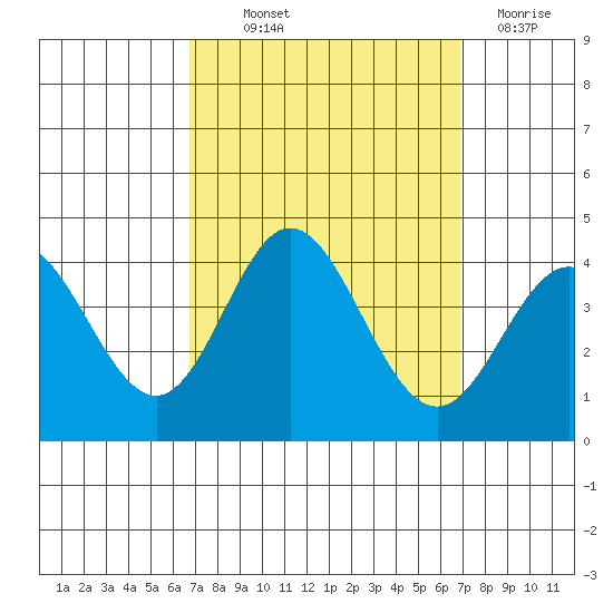 San Nicolas Island tide chart for Thursday, September 23, 2021