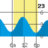 San Nicolas Island tide chart for Thursday, September 23, 2021