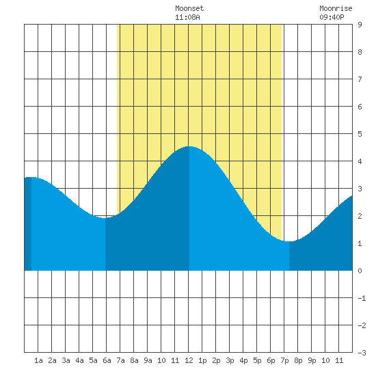 San Nicolas Island tide chart for Saturday, September 25, 2021