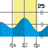 San Nicolas Island tide chart for Saturday, September 25, 2021
