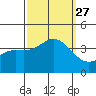 San Nicolas Island tide chart for Monday, September 27, 2021